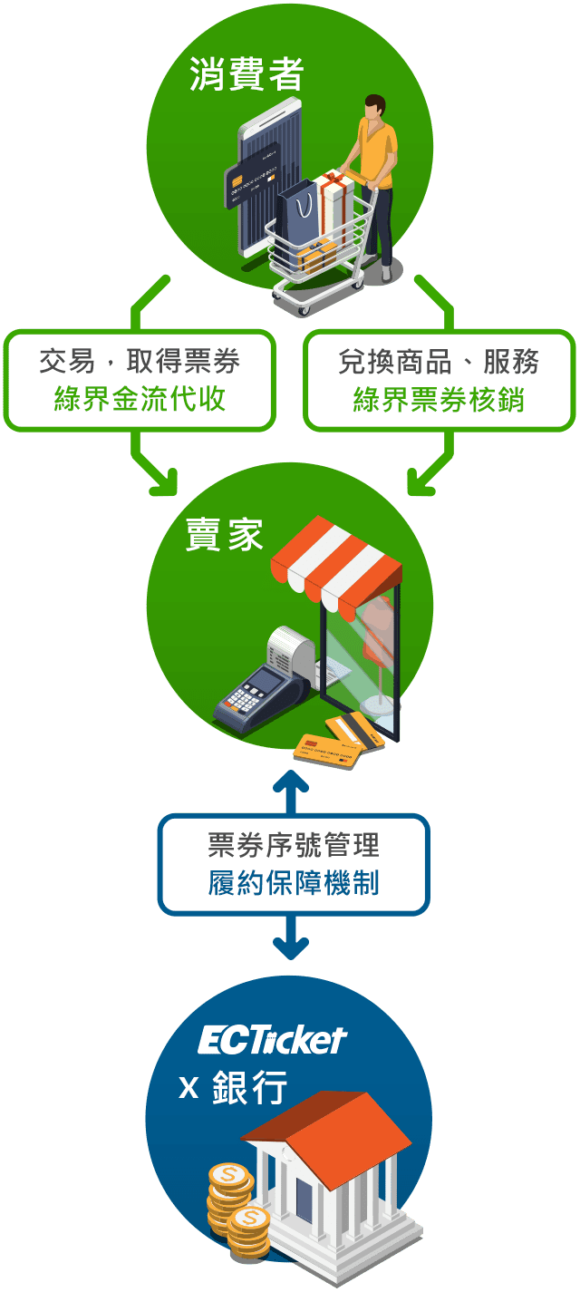 票券一站式服務流程
